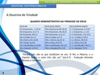 FACULDADE E SEMINÁRIOS TEOLÓGICO NACIONAL
DISCIPLINA: DOUTRINAS BÍBLICAS
8
A Doutrina da Trindade
DEUS PAI DEUS JESUS CRISTO DEUS ESPÍRITO SANTO
Pai Onipresente, Jr.23:24 Filho Onipresente,Mt.28:20 E. S. Onipresente, Sl.139:7
Pai Onipotente, Gn.17:1 Filho Onipotente, Mt.28:18 E. S. Onipotente, Lc.1:35
Pai Onisciente, IPd.1:2 Filho Onisciente, Jo.21:17 E. S. Onisciente, I Cor.2:10
Pai o Criador, Gn.1:1 Filho o Criador, Jo.1:3 E. S. o Criador, Jó 33:4
Pai o Eterno, Rm.16:26 Filho o Eterno, Ap.22:13 E. S. o Eterno, Hb.9:14
Pai o Santo, Ap.4:8 Filho o Santo, At.3:14 E. S. o Santo, IJo.2:20
Pai o Santificador,Jo.10:36 Filho o Santificador, Hb.2:11 E. S. o Santificador, IPd.1:2
Pai o Salvador, Is.43:11 Filho o Salvador,IITm.1:10 E. S. o Salvador, Tt.3:5
QUADRO DEMONSTRATIVO DA TRINDADE DE DEUS
"Porque três são os que testificam no céu: O Pai, a Palavra, e o
Espírito Santo; e estes três são um" (IJo.5:7) - Tradução Almeida
Revista e Corrigida.
 