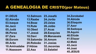 01.DEUS
02.Abraão
03.Isaque
04.Jacó
05.Judá
06.Perez
07.Zara
08.Esrom
09.Arão
10.Aminadabe
11.Naassom
12.Salmom
13.Raabe
14.Boaz
15.Rute
16.Obed
17.Jessé
18.Davi
19.Salomão
20.Roboão
21Abias
22.Asa
23.Josafá
24.Jorão
25.Uzias
26.Jotão
27.Acaz
28.Ezequias
29.Manassés
30.Amom
31.Josias
32.Jeconias
33.Salatiel
34.Zorobabel
35.Abiúde
36.Eliaquim
37.Azor
38.Sadoque
39.Aquim
40.Eliúde
41.Eliazar
42.Matã
43.Jacó
44.José
45.JESUS
 