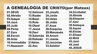 01.DEUS
02.Abraão
03.Isaque
04.Jacó
05.Judá
06.Perez
07.Zara
08.Esrom
09.Arão
10.Aminadabe
11.Naassom
12.Salmom
13.Raabe
14.Boaz
15.Rute
16.Obed
17.Jessé
18.Davi
19.Salomão
20.Roboão
21Abias
22.Asa
23.Josafá
24.Jorão
25.Uzias
26.Jotão
27.Acaz
28.Ezequias
29.Manassés
30.Amom
31.Josias
32.Jeconias
33.Salatiel
34.Zorobabel
35.Abiúde
36.Eliaquim
37.Azor
38.Sadoque
39.Aquim
40.Eliúde
41.Eliazar
42.Matã
43.Jacó
44.José
45.JESUS
A GENEALOGIA DE CRISTO(por Mateus)
 