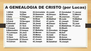 1.DEUS
2.Adão
3.Sete
4.Enos
5.Cainã
6.Maleleel
7.Jarede
8.Enoque
9.Matusalém
10.Lameque
11.Noé
12.Sem
13.Arpachade
14.Cainan
15.Sala
16.Éber
17.Pelegue
18.Reú
19.Serugue
20.Naor
21.Terá
22.Abraão
23.Isaque
24.Jacó
25.Judá
26.Perez
27.Esrom
28.Arão
29.Aminadabe
30.Naassom
31.Salmom
32.Boaz
33.Obed
34.Jessé
35.David
36.Natã
37.Mattatha
38.Menan
39.Melea
40.Eliakim
41.Jonam
42.Joseph
43.Judah
44.Simeon
45.Levi
46.Matthat
47.Jorim
48.Eliezer
49.Jose
50.Er
51.Elmodam
52.Cosam
53.Addi
54.Melchi
55.Neri
56.Salathiel
57.Zorobabel
58.Rhesa
59.Joannan
60.Juda
61.Joseph
62.Semei
63.Mattathias
64.Maath
65.Nagge
66.Esli
67.Naum
68.Amos
69.Mattathias
70.Joseph
71.Jannai
72.Melchi
73.Levi
74.Matthat
75.Heli
76.José
77.Jesus
A GENEALOGIA DE CRISTO (por Lucas)
 