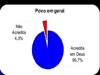 Povo emgeral
Não
Acredita
4,3%
Acredita
em Deus
95,7%
 