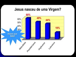 60%
49%
44%
19%
0%
10%
20%
30%
40%
50%
60%
Jesus nasceu de uma Virgem?
Dizem que
Dizem que
NÃO!
NÃO!
 