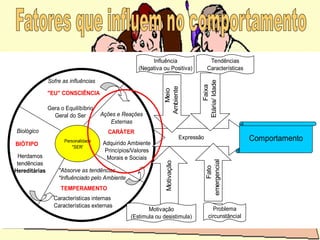 Personalidade
"SER'
"EU" CONSCIÊNCIA
Sofre as influências
Gera o Equilíbíbrio
Geral do Ser
BIÓTIPO
Herdamos
tendências
Hereditárias
Biológico
TEMPERAMENTO
Características internas
Características externas
*Absorve as tendências
*Influênciado pelo Ambiente
CARÁTER
Ações e Reações
Externas
Adquirido Ambiente
Princípios/Valores
Morais e Sociais
Expressão
Motivação
Meio
Ambiente
Influência
(Negativa ou Positiva)
Motivação
(Estimula ou desistimula)
Comportamento
Faixa
Etária/
Idade
Tendências
Características
Fato
emergencial
Problema
circunstâncial
 