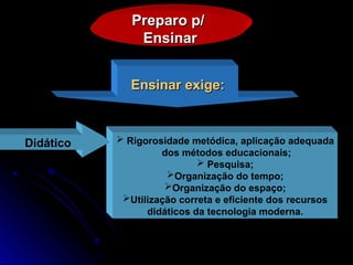 Preparo p/
Preparo p/
Ensinar
Ensinar
 Rigorosidade metódica, aplicação adequada
dos métodos educacionais;
 Pesquisa;
Organização do tempo;
Organização do espaço;
Utilização correta e eficiente dos recursos
didáticos da tecnologia moderna.
Didático
Ensinar exige:
Ensinar exige:
 