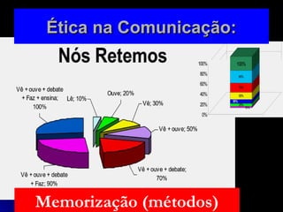 Memorização (métodos)
83% 70%
OuvimoselogoRealizamos
90%
Lê Ouve Vê Vê+ouve Vê+ ouve+debate
Vê+ ouve+debate+Faz
Vê+ouve+debate+
10% 20% 30% 50% 70% 90% 100%
10%
20%
30%
50%
70%
90%
100%
0%
20%
40%
60%
80%
100%
1
Lê Ouve
Vê Vê +ouve
Vê +ouve +debate Vê +ouve +debate+Faz
Vê +ouve +debate+Faz+Ensina
Ética na Comunicação:
Ética na Comunicação:
 