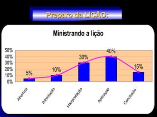 Preparo da LIÇÃO:
Preparo da LIÇÃO:
Ministrando a lição
5%
10%
30%
40%
15%
0%
10%
20%
30%
40%
50%
 