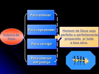 Palavra de
Deus.
Homem de Deus seja
perfeito e perfeitamente
preparado p/ toda
a boa obra.
Para ensinar
Para ensinar
Para repreender
Para repreender
Para corrigir
Para corrigir
Para instruir
Para instruir
em justiça
em justiça
 