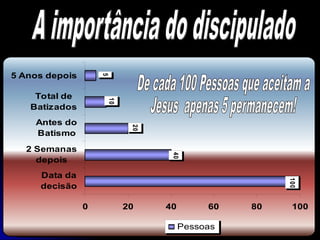 100
40
20
10
5
0 20 40 60 80 100
Data da
decisão
2 Semanas
depois
Antes do
Batismo
Total de
Batizados
5 Anos depois
Pessoas
 