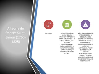 A teoria do
francês Saint-
Simon (1760-
1825)
DEFENDIA: A TRANSFORMAÇÃO
SOCIAL SE DARIA
MEDIANTE UM ACORDO
ENTRE A BURGUESIA E O
PROLETARIADO, QUE
ACEITARIA
VOLUNTARIAMENTE
DIVIDIR UMA PARTE DE
SUAS PROPRIEDADES
PARA A DIMINUIÇÃO
DAS DESIGUALDADES
SOCIAIS.
NÃO CONCORDAVA COM
A POBREZA E COM AS
DESIGUALDADES
SOCIAIS. SUA PRINCIPAL
REIVINDICAÇÃO ERA A
LIVRE EMPRESA,
CONTINUANDO COM O
LUCRO DOS
CAPITALISTAS, PORÉM
ESTES DEVERIAM
ASSUMIR
RESPONSABILIDADES
SOCIAIS E OFERTAR
MELHORES CONDIÇÕES
DE VIDA E DE TRABALHO
AOS OPERÁRIOS.
 