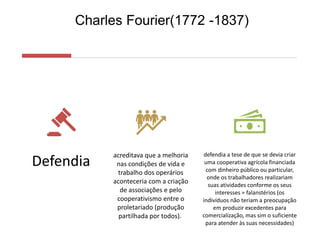 Charles Fourier(1772 -1837)
Defendia
acreditava que a melhoria
nas condições de vida e
trabalho dos operários
aconteceria com a criação
de associações e pelo
cooperativismo entre o
proletariado (produção
partilhada por todos).
defendia a tese de que se devia criar
uma cooperativa agrícola financiada
com dinheiro público ou particular,
onde os trabalhadores realizariam
suas atividades conforme os seus
interesses = falanstérios (os
indivíduos não teriam a preocupação
em produzir excedentes para
comercialização, mas sim o suficiente
para atender às suas necessidades)
 