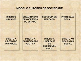 DIREITOS HUMANOS DIREITO À LIBERDADE INDIVIDUAL ORGANIZAÇÃO DEMOCRÁTICA DO ESTADO DIREITO À PARTICIPAÇÃO POLÍTICA ECONOMIA DE MERCADO DIREITO À LIBERDADE DE EMPREENDI-MENTO PROTECÇÃO SOCIAL DIREITO AO BEM ESTAR SOCIAL MODELO EUROPEU DE SOCIEDADE 