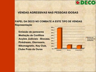 VENDAS AGRESSIVAS NAS PESSOAS IDOSAS PAPEL DA DECO NO COMBATE A ESTE TIPO DE VENDAS  Representação  Emissão de pareceres Mediação de Conflitos  Acções Judiciais : Biocasa,  Pinkdream, Otorrossio,  Nikomagnetic, Key Club,  Clube Praia da Ouras 