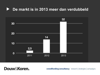 De markt is in 2013 meer dan verdubbeld
 