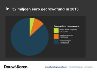 32 miljoen euro gecrowdfund in 2013
 