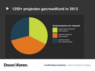 1250+ projecten gecrowdfund in 2013
 