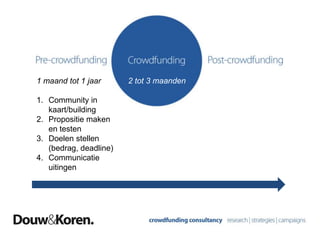 1 maand tot 1 jaar
1. Community in
kaart/building
2. Propositie maken
en testen
3. Doelen stellen
(bedrag, deadline)
4. Communicatie
uitingen
2 tot 3 maanden
37
 