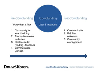 1 maand tot 1 jaar
1. Community in
kaart/building
2. Propositie maken
en testen
3. Doelen stellen
(bedrag, deadline)
4. Communicatie
uitingen
1. Communicatie
2. Beloftes
nakomen
3. Community
management
2 tot 3 maanden
39
 