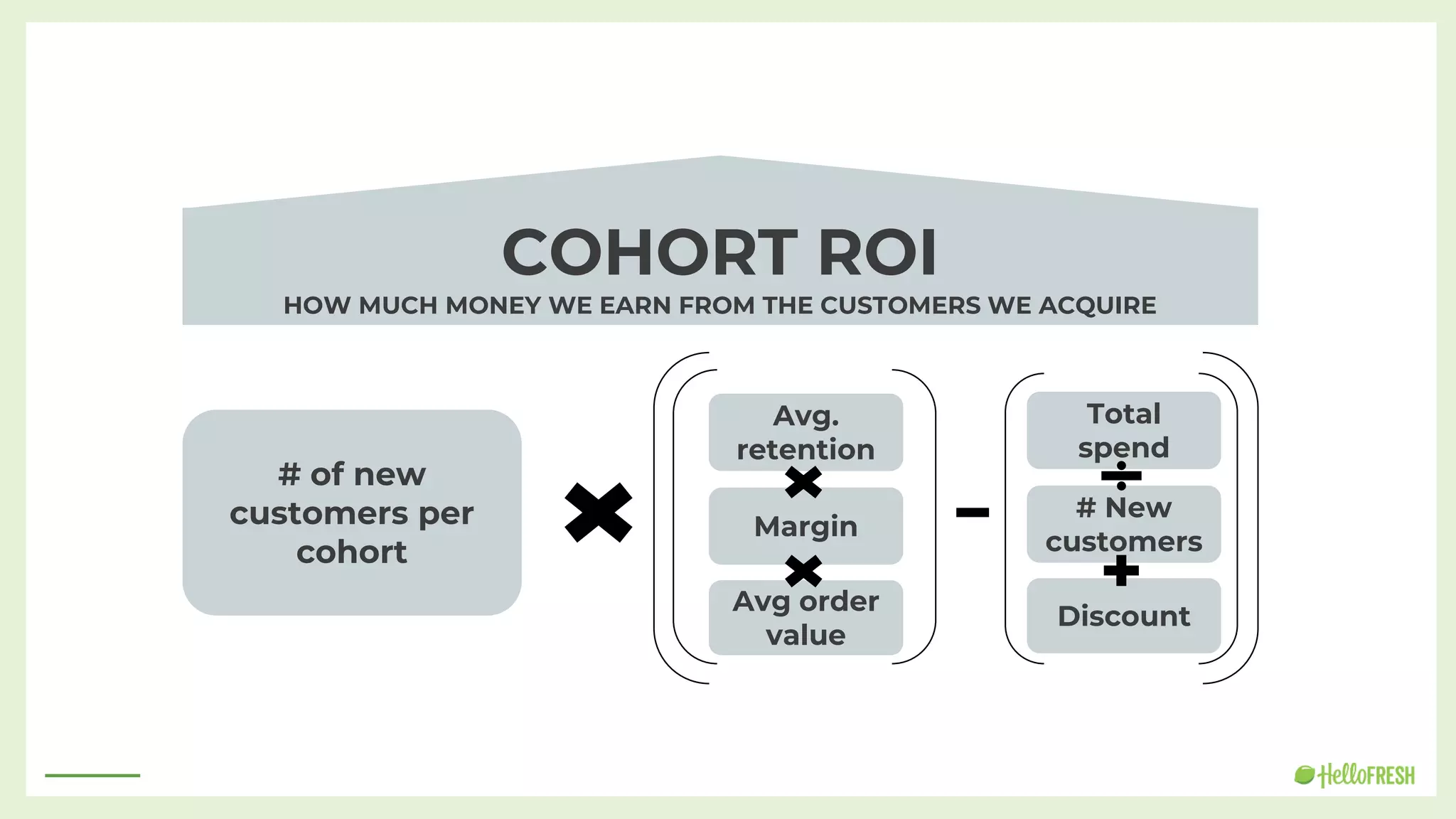 COHORT ROI
HOW MUCH MONEY WE EARN FROM THE CUSTOMERS WE ACQUIRE
# of new
customers per
cohort
Avg.
retention
Margin
Avg order
value
Total
spend
# New
customers
Discount
 