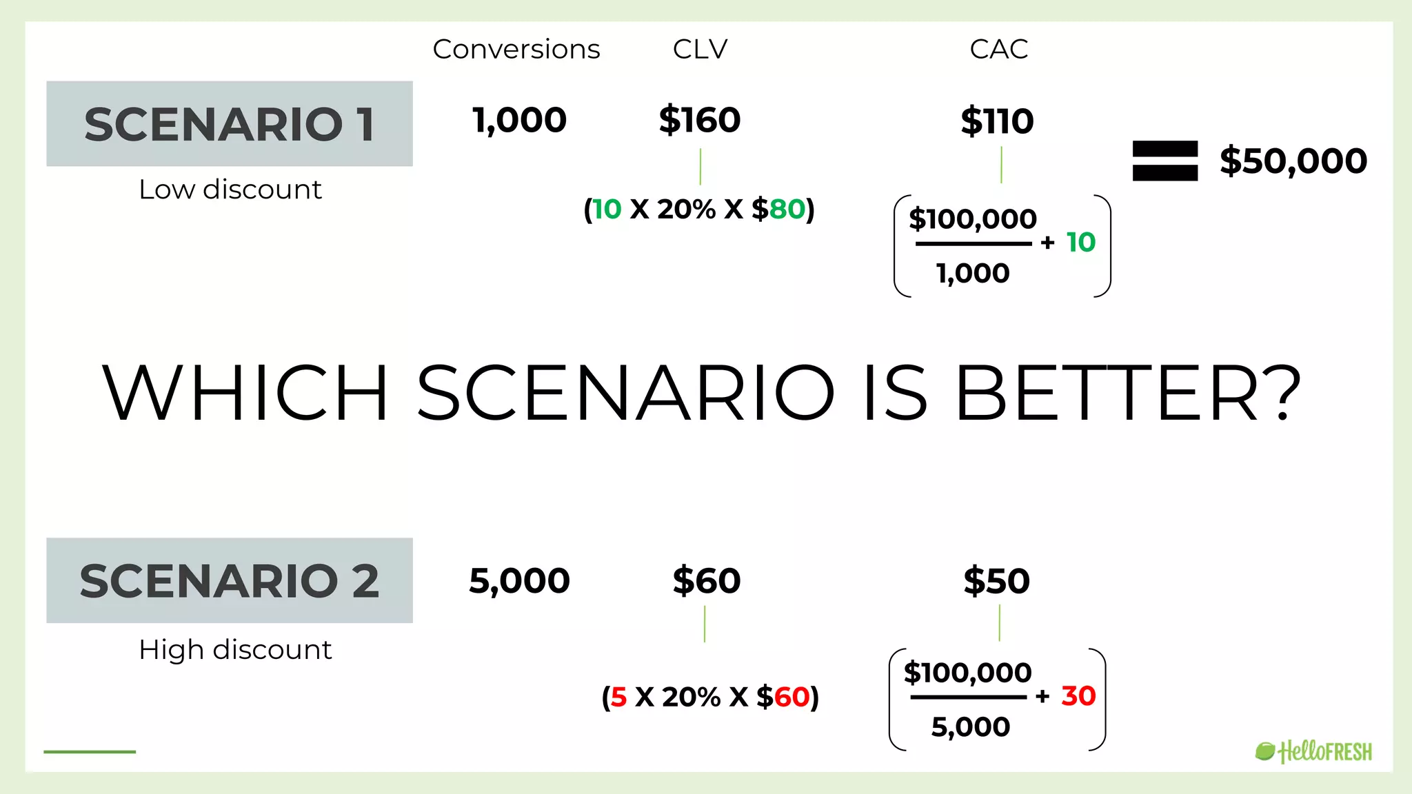 SCENARIO 2
SCENARIO 1 1,000
5,000
(10 X 20% X $80)
$160
$100,000
$110
1,000
+ 10
$50,000
(5 X 20% X $60)
$60
$100,000
$50
5,000
+ 30
WHICH SCENARIO IS BETTER?
Low discount
High discount
Conversions CLV CAC
 