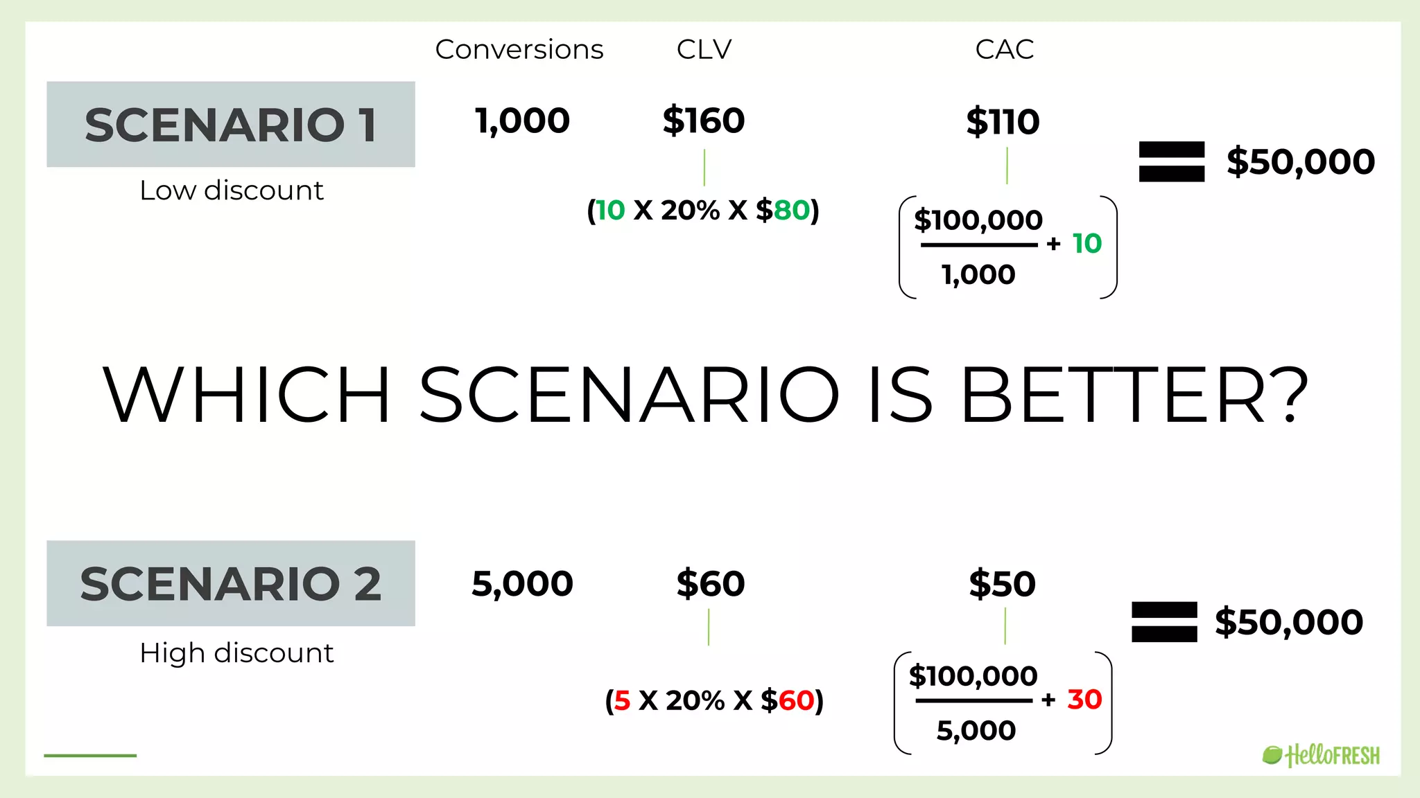 SCENARIO 2
SCENARIO 1 1,000
5,000
(10 X 20% X $80)
$160
$100,000
$110
1,000
+ 10
$50,000
(5 X 20% X $60)
$60
$100,000
$50
5,000
+ 30
$50,000
WHICH SCENARIO IS BETTER?
Low discount
High discount
Conversions CLV CAC
 