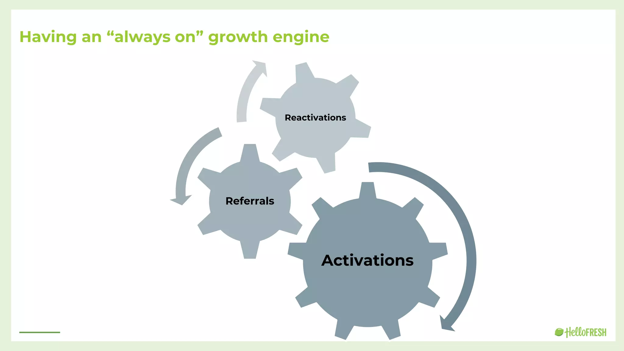 Activations
Referrals
Reactivations
Having an “always on” growth engine
 