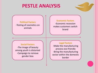 PESTLE ANALYSIS
Political Factors
-Testing of cosmetics on
animals
Economic Factors
-Economic recession
makes customers switch
brand
Social Factors
-The image of beauty
among youth is distorted
-Campaign to remove
gender bias
Legal Factors
-Make the manufacturing
process eco friendly
-Bring the manufacturing
sector within the domestic
border
 