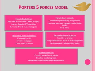 PORTERS 5 FORCES MODEL
Threat of substitutes
High End brands: Dior, Chanel, Bvlgary
Average Brands : L’Oreal, Olay
Low end Brands :Lux, Nutregena
Threat of new entrants
Consumers open to trying new products
More and more new entrants coming in the
market
Body Shop
Bargaining power of suppliers
Customer Loyalty
Creative campaigns
Good media exposure
Bargaining Power of Buyers
Sensitive to pricing
Marginal difference leads to switch of product
Decisions easily influenced by media
Intensity of rivalry
Creative marketing strategies
Excellent marketing team
Online and offline discussions with customers
 