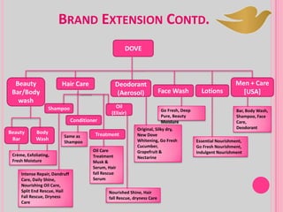 BRAND EXTENSION CONTD.
DOVE
Beauty
Bar/Body
wash
Hair Care Deodorant
(Aerosol) Face Wash Lotions
Men + Care
[USA]
Beauty
Bar
Body
Wash
Crème, Exfoliating,
Fresh Moisture
Shampoo Oil
(Elixir)
Conditioner
Treatment
Bar, Body Wash,
Shampoo, Face
Care,
Deodorant
Go Fresh, Deep
Pure, Beauty
Moisture
Essential Nourishment,
Go Fresh Nourishment,
Indulgent Nourishment
Original, Silky dry,
New Dove
Whitening, Go Fresh
Cucumber,
Grapefruit &
Nectarine
Nourished Shine, Hair
fall Rescue, dryness Care
Oil Care
Treatment
Musk &
Serum, Hair
fall Rescue
Serum
Intense Repair, Dandruff
Care, Daily Shine,
Nourishing Oil Care,
Split End Rescue, Hail
Fall Rescue, Dryness
Care
Same as
Shampoo
 