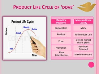 PRODUCT LIFE CYCLE OF ‘DOVE’
Marketing
Objective
Competition
Product
Price
Promotion
Place
(distribution)
Maintain Brand
Loyalty
Many
Full Product Line
Defend market
share, profit
Reminder
Oriented
Maximum outlets
 