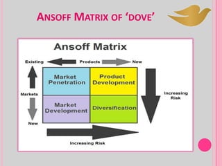 ANSOFF MATRIX OF ‘DOVE’
 