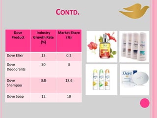 CONTD.
Dove
Product
Industry
Growth Rate
(%)
Market Share
(%)
Dove Elixir 13 0.2
Dove
Deodorants
30 3
Dove
Shampoo
3.8 18.6
Dove Soap 12 10
 
