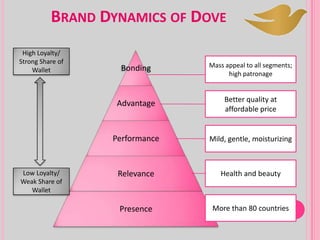 Bonding
Advantage
Performance
Relevance
Presence
Mass appeal to all segments;
high patronage
Better quality at
affordable price
Mild, gentle, moisturizing
Health and beauty
More than 80 countries
BRAND DYNAMICS OF DOVE
High Loyalty/
Strong Share of
Wallet
Low Loyalty/
Weak Share of
Wallet
 