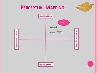 PERCEPTUAL MAPPING
Dove
L’Oreal
Olay Nivea
 