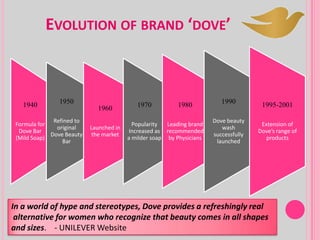 EVOLUTION OF BRAND ‘DOVE’
1940
Formula for
Dove Bar
(Mild Soap)
1950
Refined to
original
Dove Beauty
Bar
1960
Launched in
the market
1970
Popularity
Increased as
a milder soap
1980
Leading brand
recommended
by Physicians
1990
Dove beauty
wash
successfully
launched
1995-2001
Extension of
Dove’s range of
products
In a world of hype and stereotypes, Dove provides a refreshingly real
alternative for women who recognize that beauty comes in all shapes
and sizes. - UNILEVER Website
 
