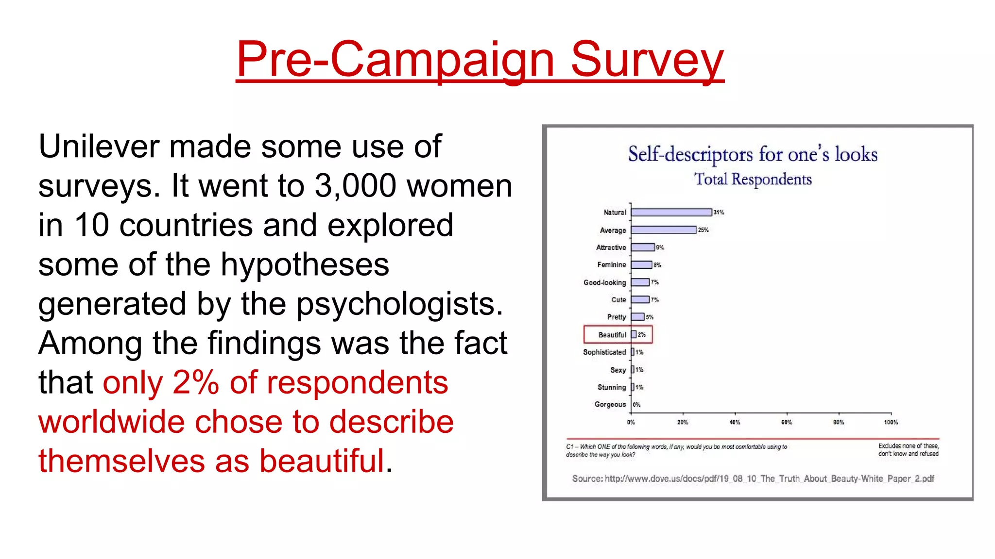 Unilever made some use of
surveys. It went to 3,000 women
in 10 countries and explored
some of the hypotheses
generated by the psychologists.
Among the findings was the fact
that only 2% of respondents
worldwide chose to describe
themselves as beautiful.
Pre-Campaign Survey
 