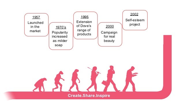 Dove evolution of a brand