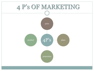 4P’s
price
place
promotion
product
4 P’s OF MARKETING
 