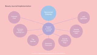 © SOCIOLLA. CONFIDENTIAL AND PROPRIETARY. ALL RIGHT RESERVED
Beauty Journal Implementation
Sponsored
Editorial
Publish
on Beauty
Journal
Campaign
Banner
Sociolla.com
Top
Banner
Sociolla
Facebook
Page
Sociolla
Instagram
Feed
Newsletter
Dedicated
LINE
@Sociolla
Featured
Post
 