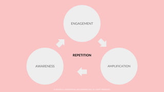 © SOCIOLLA. CONFIDENTIAL AND PROPRIETARY. ALL RIGHT RESERVED
AWARENESS
ENGAGEMENT
AMPLIFICATION
REPETITION
 