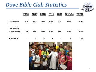 2008 2009 2010 2011 2012 2013-14 TOTAL
STUDENTS 120 400 700 880 625 900 3625
DECISIONS
FOR CHRIST 90 345 450 520 480 470 2655
SCHOOLS 1 3 3 4 5 6 22
Dove Bible Club Statistics
16
 