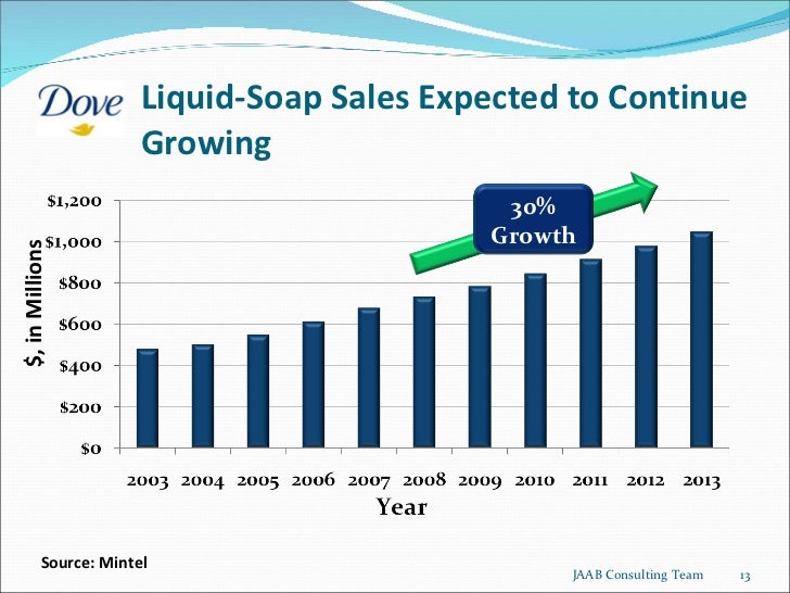 Dove Brand and Social Media case study