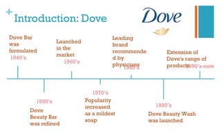 +
Introduction: Dove
1940’s
1950’s
1960’s
1970’s
1980’s
1990’s
1990’s-now
Dove Bar
was
formulated
Launched
in the
market
D...