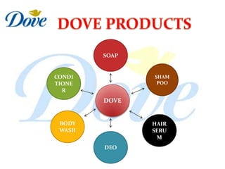 SOAP


CONDI          SHAM
TIONE           POO
  R
        DOVE


 BODY          HAIR
 WASH          SERU
                M
        DEO
 
