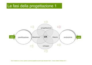 Le fasi della progettazione 1




                                                                 progettazione




 start          pianificazione                 ideazione               UX                rilascio                evoluzione   end




                                                                     sviluppo




  Dove l’utente è re. Come, quando e perché progettare accanto agli utilizzatori finali – Firenze, Better Software 2011
 