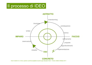 Il processo di IDEO
                                                                    ASTRATTO

                                                                               brainstorming

                                                intuizione
                                                                                                          prototipazione


                                sintesi
                                                                                                                ricerca

          IMPARO                                                                                                             FACCIO
                                                                                                              raffinamento
                         osservazione
                                                                                                                 proposta

                                                                                                           approfondimento

                                            empatia                                                implementazione
                                                                     VIA!


                                                                  CONCRETO
 Dove l’utente è re. Come, quando e perché progettare accanto agli utilizzatori finali – Firenze, Better Software 2011
 