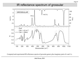 Page 57 
João Pessoa, 2014IR reflectance spectrum of grossularComputedandexperimentalIRreflectancespectraofgrossulargarnet...