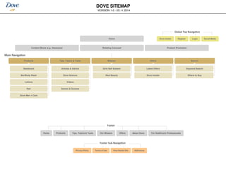 DOVE TEAM 1 SITEMAP V2
VERSION 1.0 - 03.11.2014
HomeHome
Content Block (e.g. #beautyis)Content Block (e.g. #beautyis) Rotating CarouselRotating Carousel Product PromotionProduct Promotion
DOVE TEAM 1 SITEMAP
VERSION 1.0 - 03.11.2014
HOMEHOME Dove InsiderDove Insider RegisterRegister LoginLogin Social MediaSocial Media
ProductsProducts
DeodorantDeodorant
Bar/Body WashBar/Body Wash
LotionsLotions
HairHair
Dove Men + CareDove Men + Care
Tips, Topics & ToolsTips, Topics & Tools
Articles & AdviceArticles & Advice
Dove ScienceDove Science
VideosVideos
Games & QuizzesGames & Quizzes
MissionMission
Girls Self EsteemGirls Self Esteem
Real BeautyReal Beauty
OffersOffers
Latest OffersLatest Offers
Dove InsiderDove Insider
SearchSearch
Keyword SearchKeyword Search
Where to BuyWhere to Buy
Privacy PolicyPrivacy Policy Terms of UseTerms of Use View Mobile SiteView Mobile Site AdChoicesAdChoices
PAGE 1 / 1
Global	
  Top	
  Naviga-on	
  
DOVE TEAM 1 SITEMAP
VERSION 1.0 - 03.11.2014
HOMEHOME Dove InsiderDove Insider RegisterRegister LoginLogin Social MediaSocial Media
ProductsProducts
DeodorantDeodorant
Bar/Body WashBar/Body Wash
LotionsLotions
HairHair
Dove Men + CareDove Men + Care
Tips, Topics & ToolsTips, Topics & Tools
Articles & AdviceArticles & Advice
Dove ScienceDove Science
VideosVideos
Games & QuizzesGames & Quizzes
MissionMission
Girls Self EsteemGirls Self Esteem
Real BeautyReal Beauty
OffersOffers
Latest OffersLatest Offers
Dove InsiderDove Insider
SearchSearch
Keyword SearchKeyword Search
Where to BuyWhere to Buy
Privacy PolicyPrivacy Policy Terms of UseTerms of Use View Mobile SiteView Mobile Site AdChoicesAdChoices
Main	
  Naviga-on	
  
DOVE TEAM 1 SITEMAP
VERSION 1.0 - 03.11.2014
HOMEHOME Dove InsiderDove Insider RegisterRegister LoginLogin Social MediaSocial Media
ProductsProducts
DeodorantDeodorant
Bar/Body WashBar/Body Wash
LotionsLotions
HairHair
Dove Men + CareDove Men + Care
Tips, Topics & ToolsTips, Topics & Tools
Articles & AdviceArticles & Advice
Dove ScienceDove Science
VideosVideos
Games & QuizzesGames & Quizzes
MissionMission
Girls Self EsteemGirls Self Esteem
Real BeautyReal Beauty
OffersOffers
Latest OffersLatest Offers
Dove InsiderDove Insider
SearchSearch
Keyword SearchKeyword Search
Where to BuyWhere to Buy
Privacy PolicyPrivacy Policy Terms of UseTerms of Use View Mobile SiteView Mobile Site AdChoicesAdChoices
Footer	
  Sub-­‐Naviga-on	
  
DOVE TEAM 1 SITEMAP V2
VERSION 1.0 - 03.11.2014
HomeHome
Content Block (e.g. #beautyis)Content Block (e.g. #beautyis) Rotating CarouselRotating Carousel Product PromotionProduct Promotion
HomeHome ProductsProducts Tips, Topics & ToolsTips, Topics & Tools Our MissionOur Mission OffersOffers About DoveAbout Dove For Healthcare ProfessionalsFor Healthcare Professionals
Footer	
  
DOVE TEAM 1 SITEMAP
VERSION 1.0 - 03.11.2014
HOMEHOME Dove InsiderDove Insider RegisterRegister LoginLogin Social MediaSocial Media
ProductsProducts
DeodorantDeodorant
Bar/Body WashBar/Body Wash
LotionsLotions
HairHair
Dove Men + CareDove Men + Care
Tips, Topics & ToolsTips, Topics & Tools
Articles & AdviceArticles & Advice
Dove ScienceDove Science
VideosVideos
Games & QuizzesGames & Quizzes
MissionMission
Girls Self EsteemGirls Self Esteem
Real BeautyReal Beauty
OffersOffers
Latest OffersLatest Offers
Dove InsiderDove Insider
SearchSearch
Keyword SearchKeyword Search
Where to BuyWhere to Buy
Privacy PolicyPrivacy Policy Terms of UseTerms of Use View Mobile SiteView Mobile Site AdChoicesAdChoices
PAGE 1 / 1
DOVE SITEMAP
VERSION 1.0 - 03.11.2014
HomeHome
Content Block (e.g. #beautyis)Content Block (e.g. #beautyis) Rotating CarouselRotating Carousel Product PromotionProduct Promotion
HomeHome ProductsProducts Tips, Topics & ToolsTips, Topics & Tools Our MissionOur Mission OffersOffers About DoveAbout Dove For Healthcare ProfessionalsFor Healthcare Professionals
PAGE 1 / 1
 