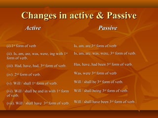 Changes in active & PassiveChanges in active & Passive
ActiveActive PassivePassive
(i).1(i).1stst
form of verbform of verb Is, am, are,3Is, am, are,3rdrd
form of verbform of verb
(ii). Is, am, are, was, were, ing with 1(ii). Is, am, are, was, were, ing with 1stst
form of verb.form of verb.
Is, am, are, was, were, 3Is, am, are, was, were, 3rdrd
form of verb.form of verb.
(iii). Had, have, had, 3(iii). Had, have, had, 3rdrd
form of verb.form of verb. Has, have, had been 3Has, have, had been 3rdrd
form of verb.form of verb.
(iv). 2(iv). 2ndnd
form of verb.form of verb. Was, were 3Was, were 3rdrd
form of verbform of verb
(v). Will / shall 1(v). Will / shall 1stst
form of verb.form of verb. Will / shall be 3Will / shall be 3rdrd
form of verb.form of verb.
(vi). Will / shall be and in with 1(vi). Will / shall be and in with 1stst
formform
of verb.of verb.
Will / shall being 3Will / shall being 3rdrd
form of verb.form of verb.
(vii). Will / shall have 3(vii). Will / shall have 3rdrd
form of verb.form of verb. Will / shall have been 3Will / shall have been 3rdrd
form of verb.form of verb.
 