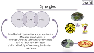 SynergiesWorkLiveShop Retail for both commuters, workers, residentsMinimize CannibalizationLeverage University Community and livelinessTransportation hubs near retailAbility to live fully in Community, low barriers     to external 