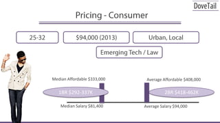 Pricing - Consumer25-32$94,000 (2013)Urban, LocalEmerging Tech / LawMedian Affordable $333,000Average Affordable $408,0002BR $418-462K1BR $292-337KMedian Salary $81,400Average Salary $94,000